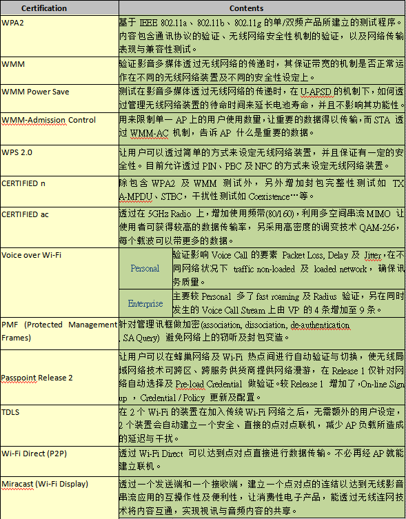 Wi-Fi 測試項目及報價（CID申請流程）(圖1)