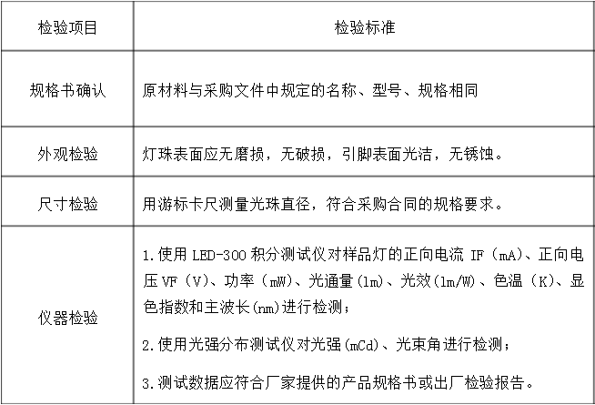 LED光源檢測標準，LED光源檢測方法是什么？(圖1)