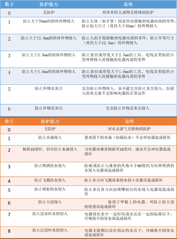 什么是IP等級防護?IP防塵防水等級對照表(圖1)