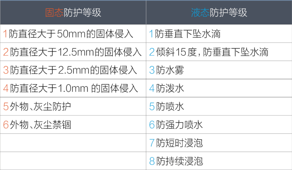 新能源汽車電池防護(hù)等級IP67是什么意思？(圖1)