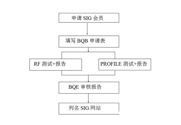 BQB認(rèn)證是什么。bqb認(rèn)證申請(qǐng)模式(圖3)