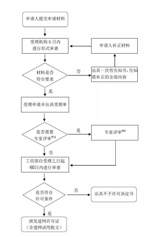 工信部對(duì)于CTA入網(wǎng)認(rèn)證減免費(fèi)用的通知(圖2)