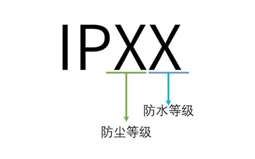 IPX7防水等級(jí)標(biāo)準(zhǔn)，IPX7防水等級(jí)測(cè)試(圖1)