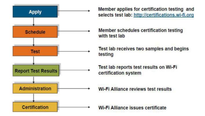 WIFI認(rèn)證，如何加入Wi-FiAlliance(圖2)