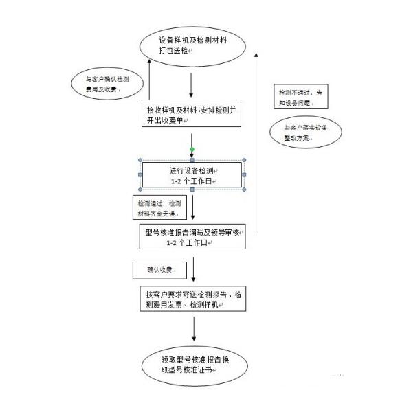 5**品SRRC無線型號審批申請及認證，SRRC申請周期，多少錢？(圖2)