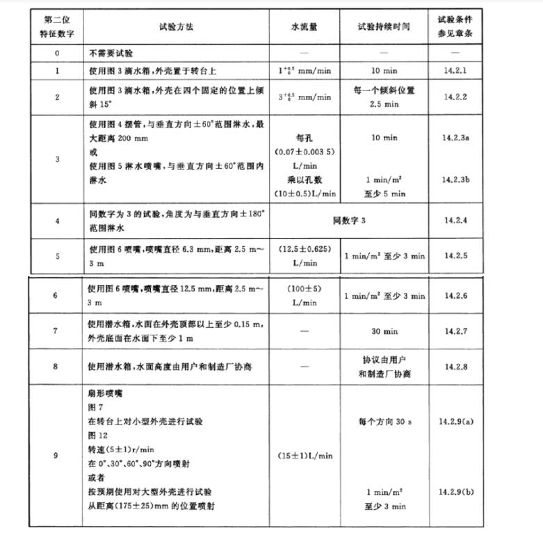 從手機(jī)防水來(lái)看電子/汽車產(chǎn)品的IP防水測(cè)試(圖2)