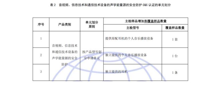 有關(guān)開通音視頻、信息技術(shù)和通信技術(shù)設(shè)備的聲學(xué)能量源的安全防護(hù)認(rèn)證（001115類別）的通知(圖3)