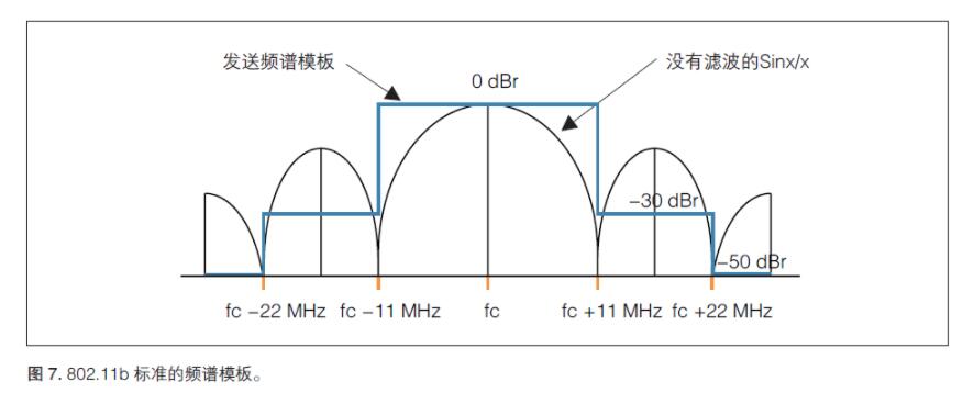 無(wú)線(xiàn)射頻《射頻合規(guī)，2.4GHz WIFI頻譜模板》(圖1)