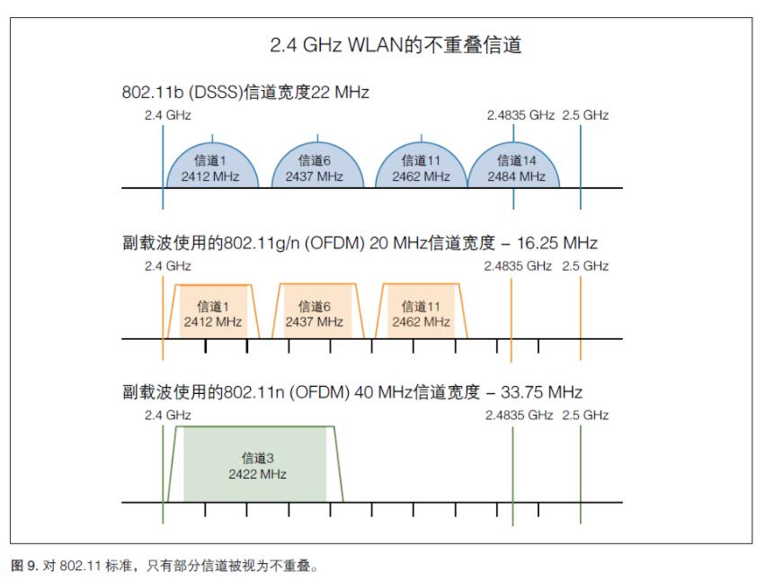 無線射頻《射頻合規(guī)，2.4GHz WIFI頻譜模板》(圖3)