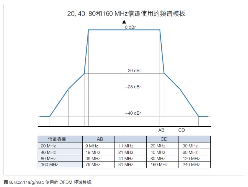 無(wú)線(xiàn)射頻《射頻合規(guī)，2.4GHz WIFI頻譜模板》(圖2)