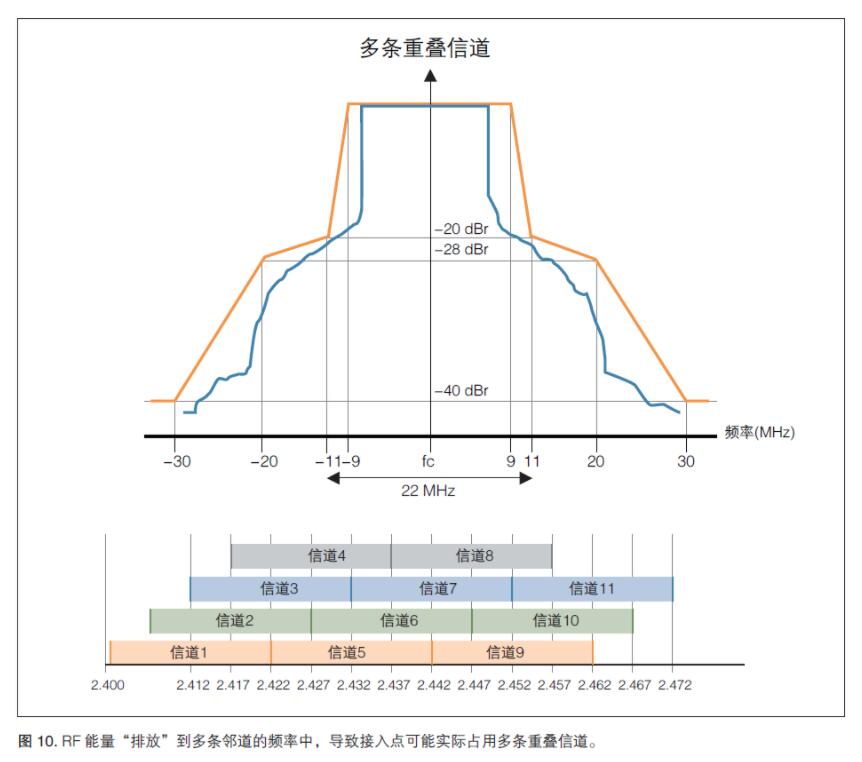 無(wú)線(xiàn)射頻《射頻合規(guī)，2.4GHz WIFI頻譜模板》(圖4)