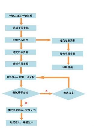 MFI認(rèn)證申請(qǐng)需要提交哪些材料？(圖1)