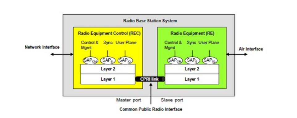 無線電接口(CPRI)數(shù)字協(xié)議是什么(圖1)