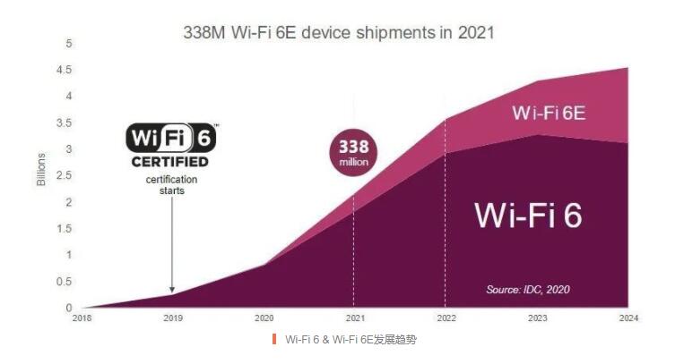 Wi-Fi又升級,最新認(rèn)證測試解析(圖1)