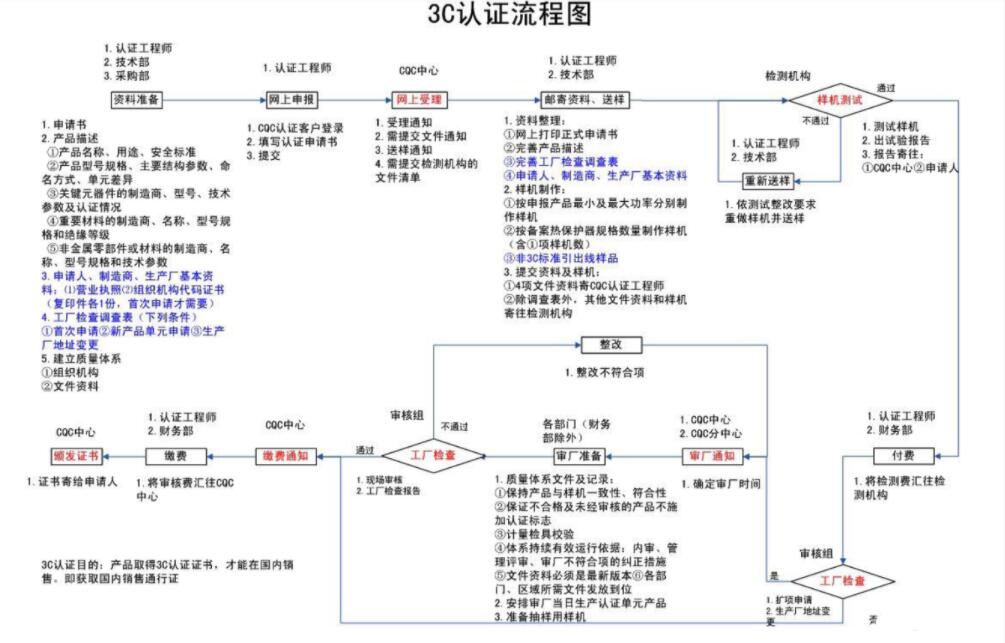 必須通過(guò)嵌入式智能產(chǎn)品的安全認(rèn)證(圖5)