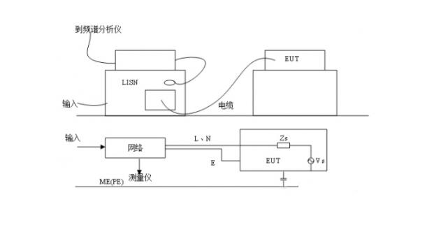 EMC輻射發(fā)射試驗，傳導(dǎo)發(fā)射測試(圖2)