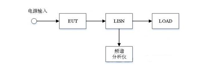 EMC輻射發(fā)射試驗(yàn)，傳導(dǎo)發(fā)射測(cè)試(圖4)