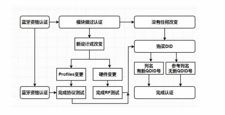 BQB認(rèn)證_什么是QDL（DID）列名認(rèn)證(圖1)