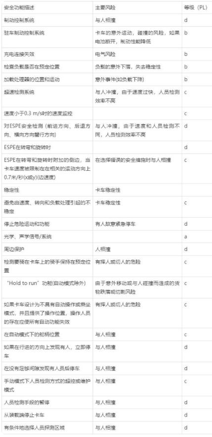 CR/CE認證,自動導引車(AGV)的安全要求(圖3)