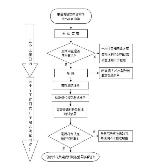 srrc認證范圍，藍亞技術_認證機構(gòu)(圖2)