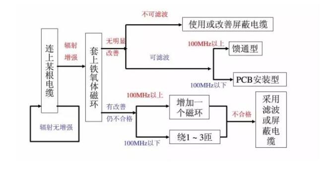 **汽車(chē)電子emc整改_藍(lán)亞技術(shù)(圖4)