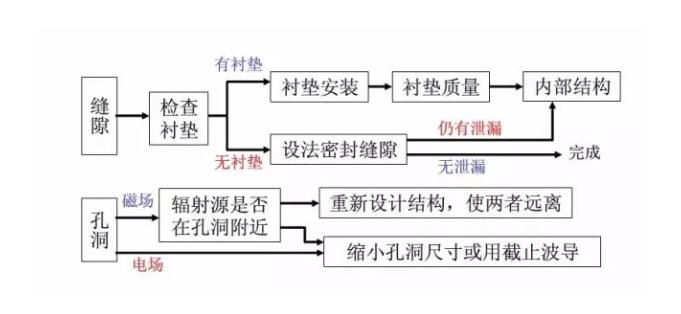 **汽車(chē)電子emc整改_藍(lán)亞技術(shù)(圖5)