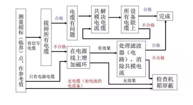 **汽車(chē)電子emc整改_藍(lán)亞技術(shù)(圖2)