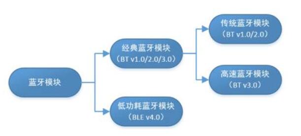 傳統(tǒng)藍(lán)牙和BLE在藍(lán)牙BQB認(rèn)證中有什么區(qū)別？(圖1)