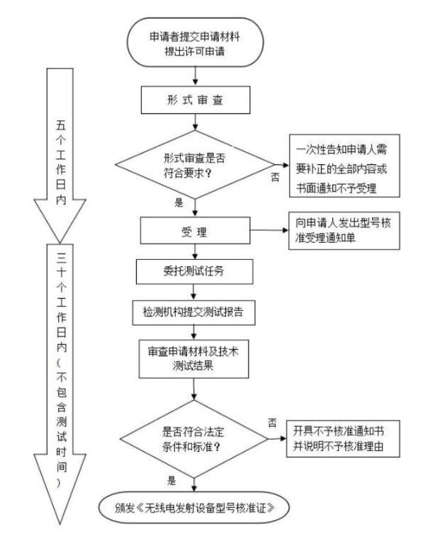 SRRC無委認證(圖1)