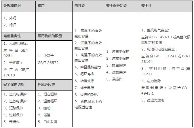 移動電源檢測標準與具體項目詳解(圖2)