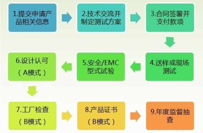 工業(yè)機(jī)器人CR認(rèn)證檢測(cè)標(biāo)準(zhǔn)，怎么辦理(圖3)