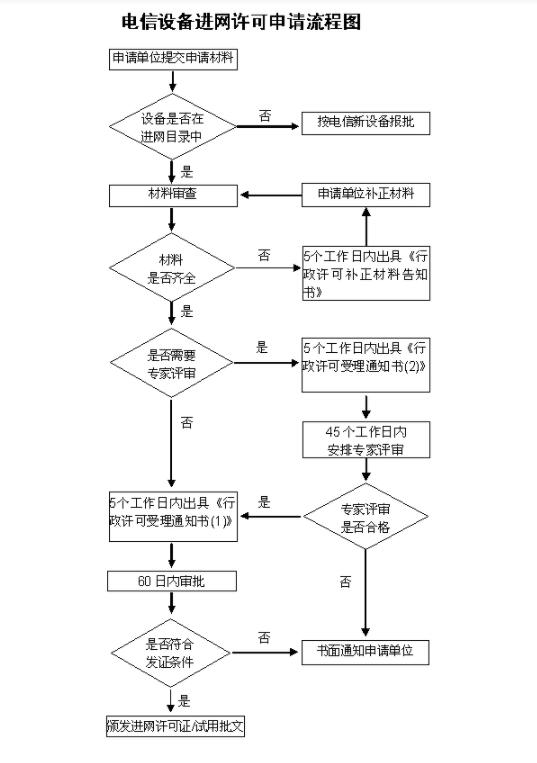 CTA入網(wǎng)認(rèn)證所需材料及申請流程(圖2)