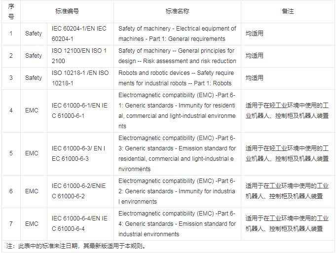 工業(yè)機(jī)器人CR認(rèn)證規(guī)則是什么？(圖3)