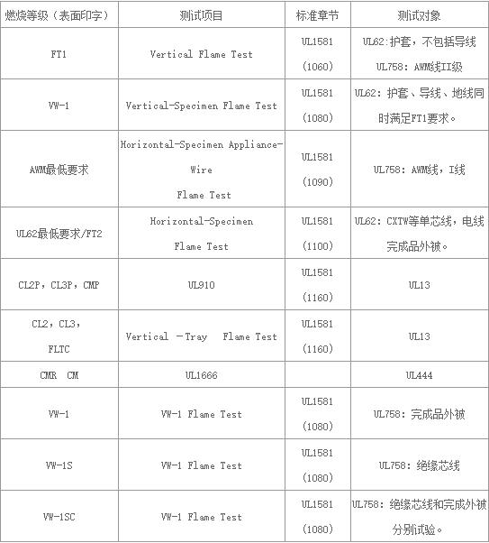 電線電纜UL認證標準及項目(圖1)