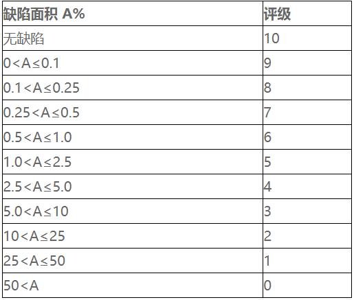 鹽霧試驗(yàn)等級(jí)判定標(biāo)準(zhǔn)及評(píng)級(jí)方法(圖1)