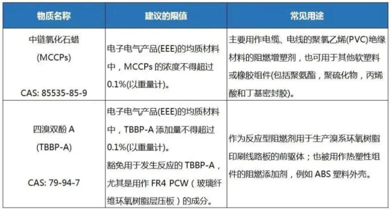 歐盟RoHS3.0即將發(fā)布，2022年底前將新增兩項(xiàng)新物質(zhì)(圖2)