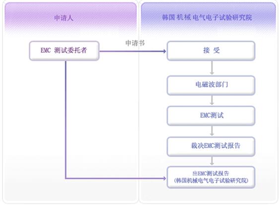 什么是KCC認(rèn)證，如何申請？(圖2)