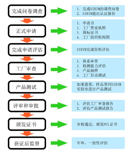 馬來西亞SIRIM認(rèn)證是什么，認(rèn)證范圍是什么(圖2)