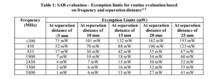 各國無線產(chǎn)品SAR測試的限值豁免(圖3)