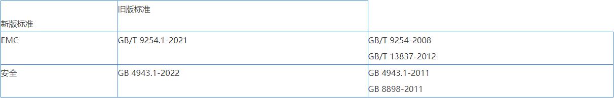 CCC認(rèn)證新版GB4943.1-2022變化(圖1)