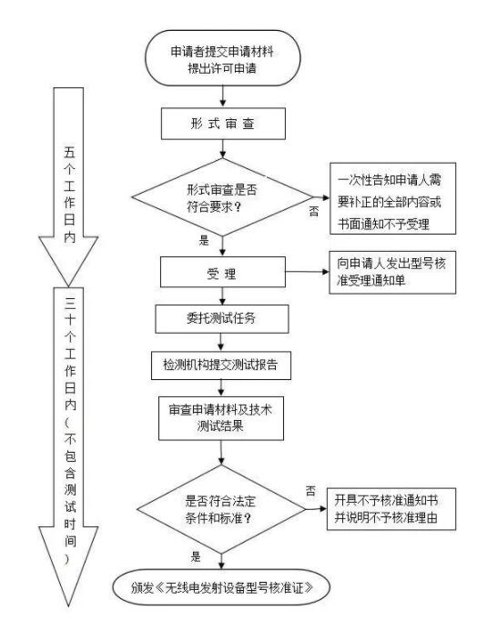 SRRC認(rèn)證-藍亞技術(shù)第三方權(quán)威檢測機構(gòu)(圖2)