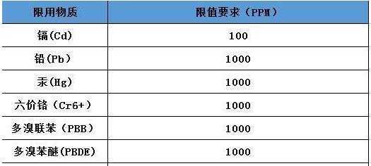 歐盟RoHS與中國RoHS認(rèn)證有哪些異同？(圖2)