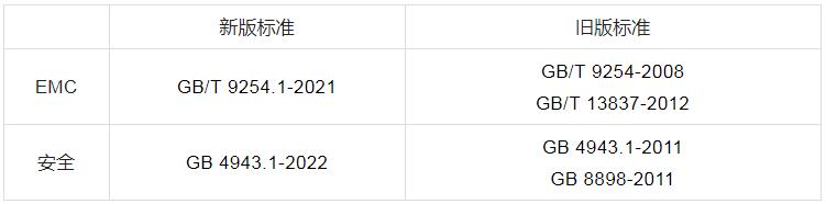 CCC認證新國標GB4943.1-2022對比舊標準的變化及應(yīng)對分析(圖1)