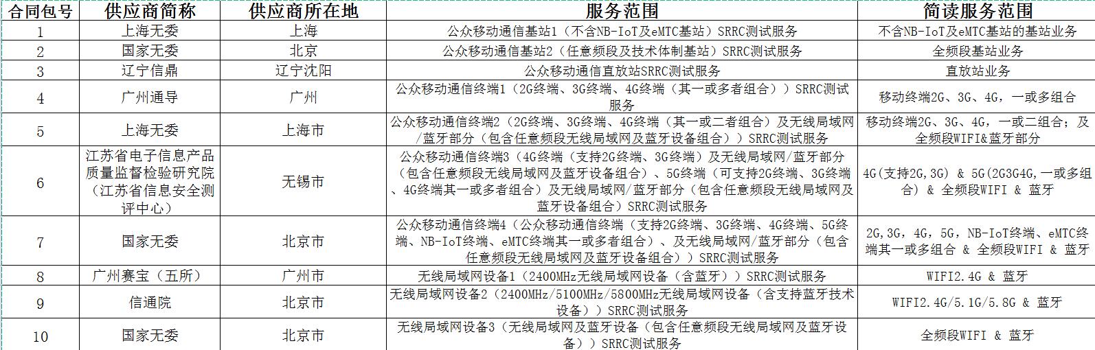 最新消息：關(guān)于SRRC無(wú)線電型號(hào)核準(zhǔn)項(xiàng)目結(jié)果公告(圖1)