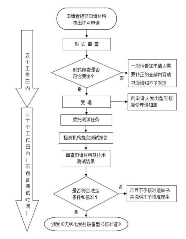 中國(guó)SRRC認(rèn)證-無(wú)線SRRC認(rèn)證辦理(圖3)