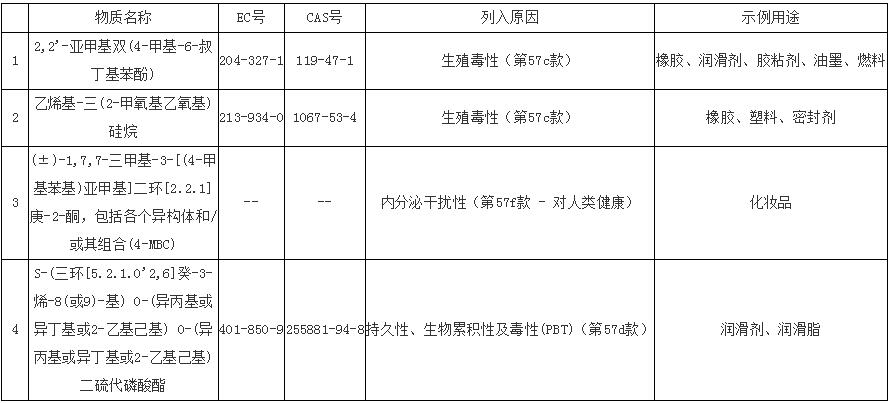 2022歐盟REACH報告需要檢測幾項(圖1)