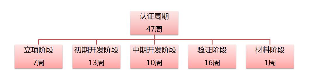 Apple CarPlay認證周期與費用(圖1)