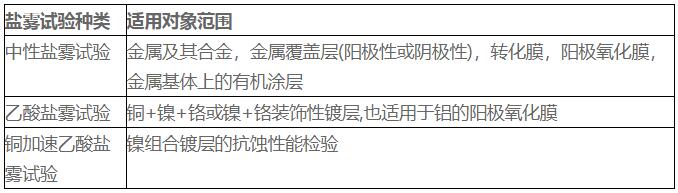 中性鹽霧試驗，乙酸鹽霧試驗和銅加速乙酸鹽霧試驗的適用區(qū)別(圖1)