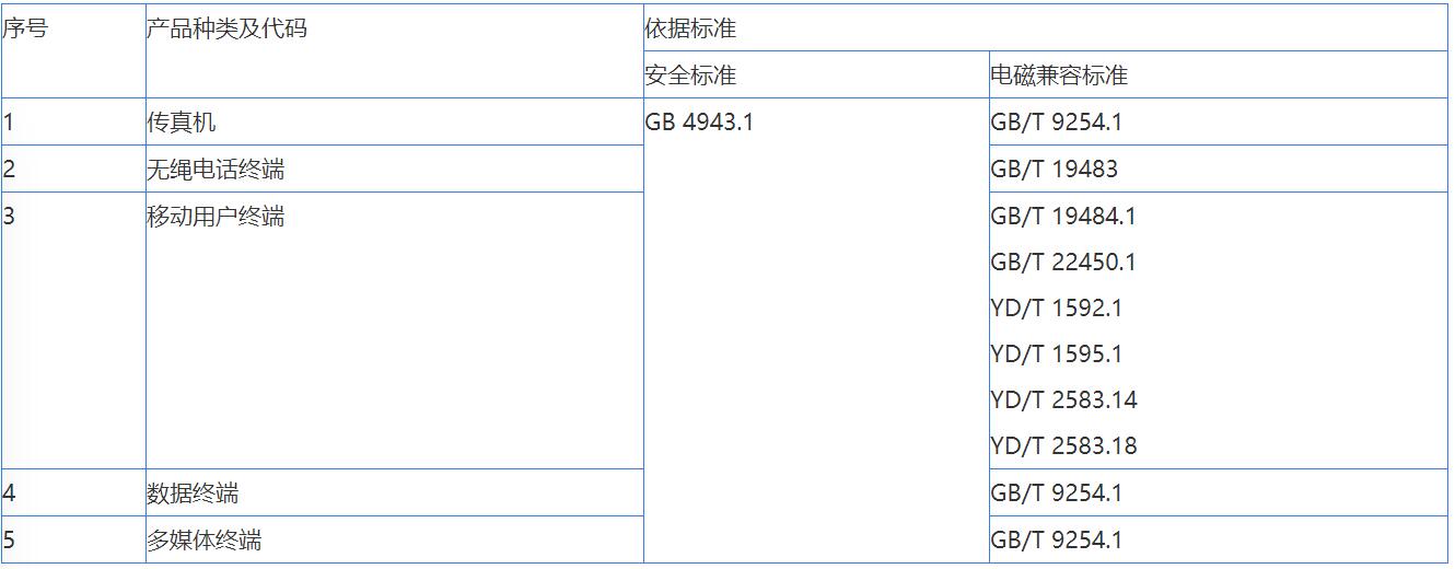 音視頻，信息技術(shù)，電信終端CCC認(rèn)證辦理(圖3)