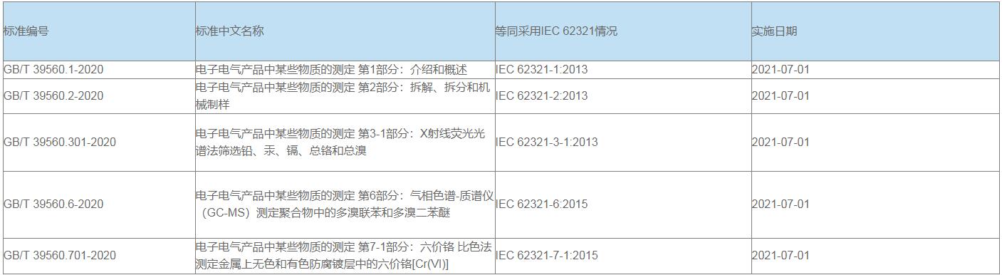 中國RoHS檢測標準及辦理流程(圖2)